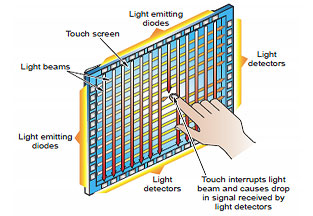 Infrared Touch Screen Technology