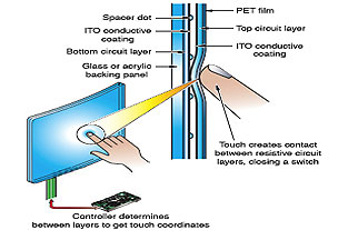 Resistive Touch Screen Technology